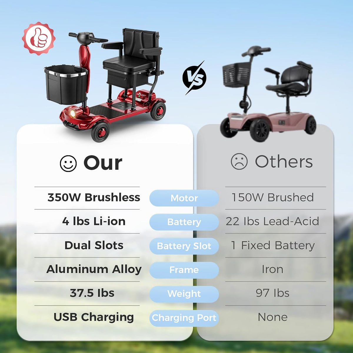 Onlywind 37.5lb Lightweight Mobility Scooters for Seniors, Airline & Cruise Approved | Foldable Portable Motorized Scooter for Adult, Dual Lithium Battery for 12.5Miles Travel, USB Port, Red