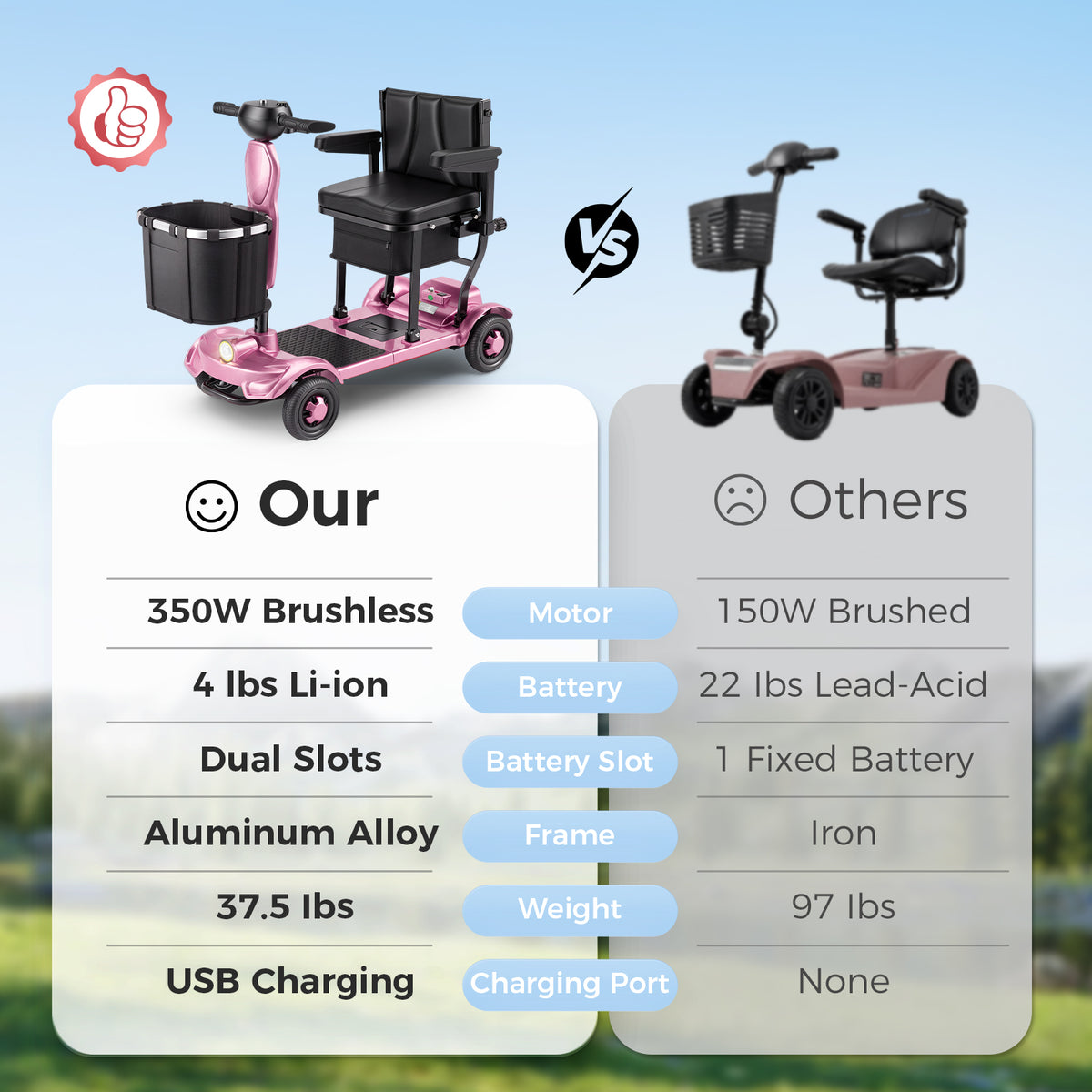 Onlywind 37.5lb Lightweight Mobility Scooters for Seniors, Airline & Cruise Approved, Foldable Portable Motorized Scooter for Adult, Removable Lithium Battery for 12Miles Travel, USB Port, Red