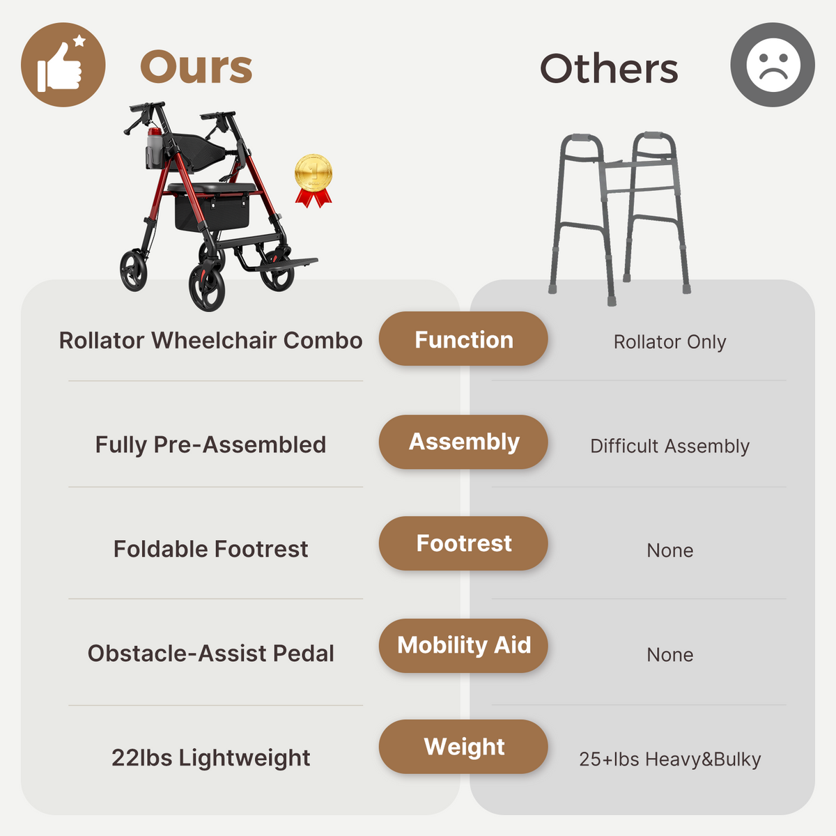 Onlywind Lightweight Rollator Walkers Wheelchair Combo - No Assembly Required, 22LB Rollator Walker for Senior with Seat, Footrest, Widened Backrest, Foldable Rolling Walker w/ Storage Basket & Cup Holder, Red