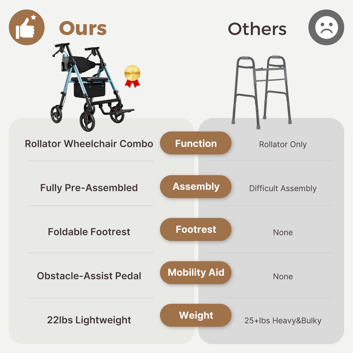 Onlywind Lightweight Rollator Walkers Wheelchair Combo - No Assembly Required, 22LB Rollator Walker for Senior with Seat, Footrest, Widened Backrest, Foldable Rolling Walker w/ Storage Basket&Cup Holder, Blue