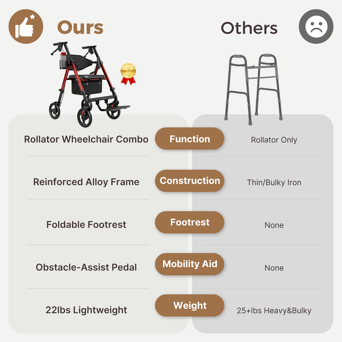 Onlywind Lightweight Rollator Walkers Wheelchair Combo for Seniors with Seat, 22LBS Foldable Rollator Walker with Footrest, Widened Backrest, Portable Rolling Walkers with Cup Holder & Storage Basket, Red