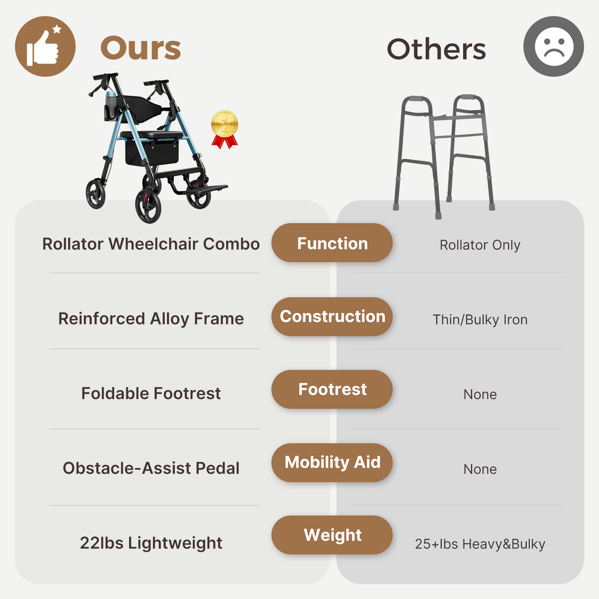 Onlywind Lightweight Rollator Walkers Wheelchair Combo for Seniors with Seat, 22LBS Foldable Rollator Walker with Footrest, Widened Backrest, Portable Rolling Walkers with Cup Holder & Storage Basket, Blue
