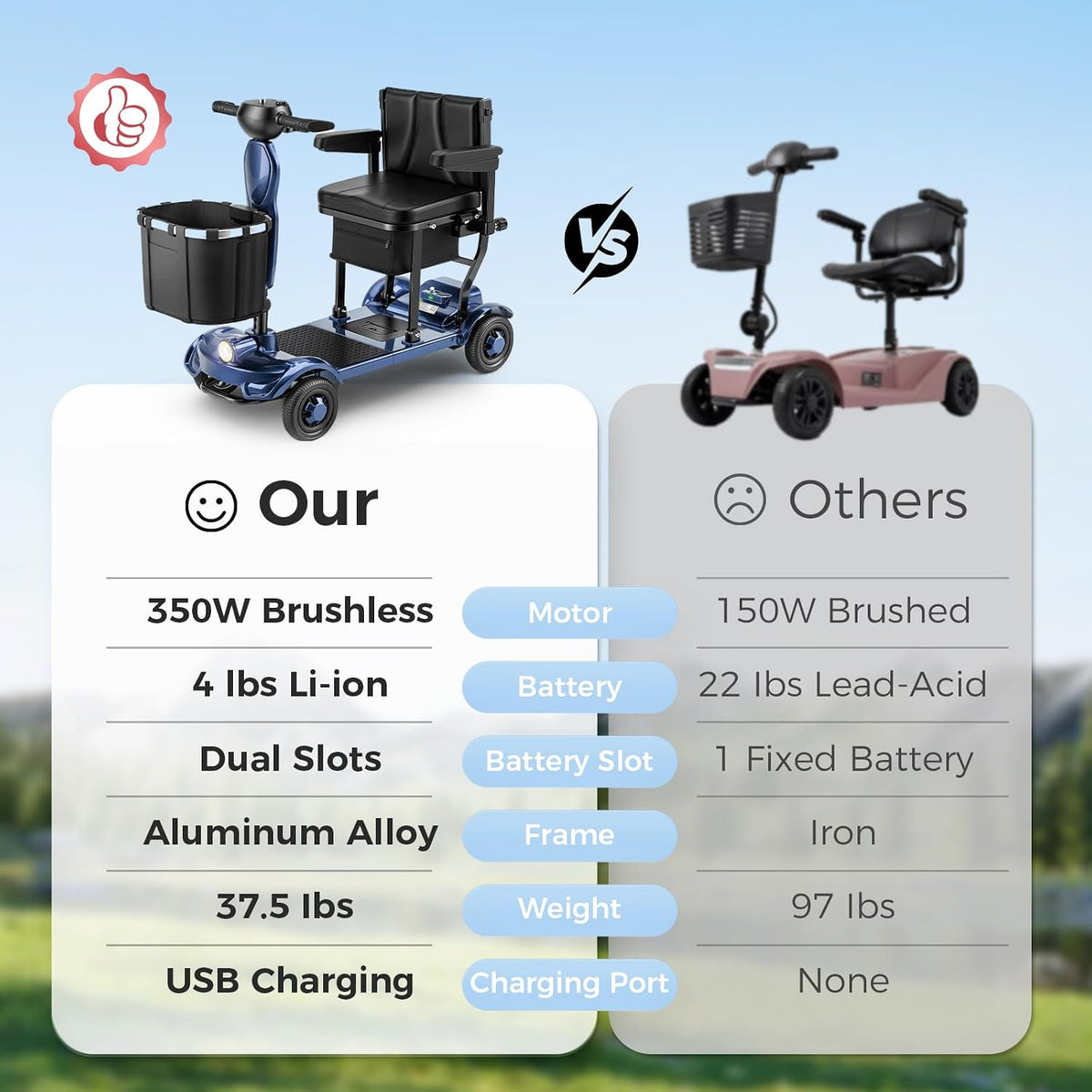 Onlywind 37.5lb Lightweight Mobility Scooters for Seniors, Airline & Cruise Approved Foldable Portable Motorized Scooter for Adult, Removable Lithium Battery for 12Miles Travel, USB Port, 300lb Capacity, Blue